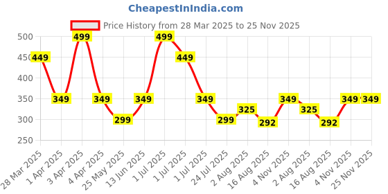myntra.com Beaut By Sterling Transfer Proof Matte Lipstick- Iris Mauve M21 beaut by sterling Price History Graph from 28 Mar 2025 to 24 Nov 2025