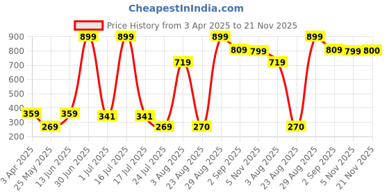 myntra.com Beaut By Sterling Velvet Series Creme Foundation With Vitamin E - 30 ml - Ivory Glow beaut by sterling Price History Graph from 3 Apr 2025 to 21 Nov 2025