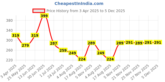 myntra.com Beaut By Sterling Velvet Series Demi Matte Moisturizing Foundation 30 ml -Butter Glow beaut by sterling Price History Graph from 3 Apr 2025 to 5 Dec 2025