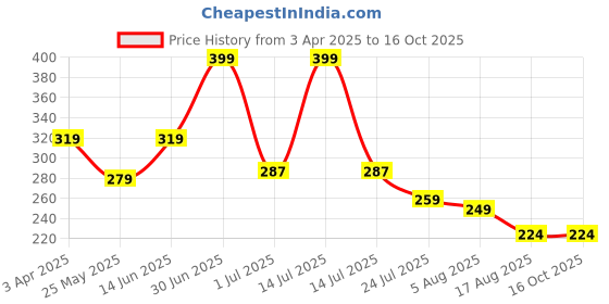 myntra.com Beaut By Sterling Velvet Series Demi Matte Moisturizing Foundation 30 ml - Ivory Glow beaut by sterling Price History Graph from 3 Apr 2025 to 16 Oct 2025