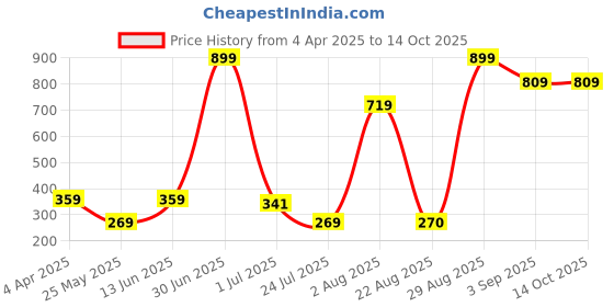 myntra.com Beaut By Sterling Velvet Series Full Coverage Matte Creme Foundation 30 ml - Fairy Glow beaut by sterling Price History Graph from 4 Apr 2025 to 14 Oct 2025