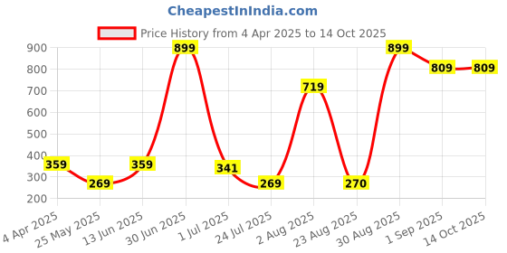 myntra.com Beaut By Sterling Velvet Series Full Coverage Matte Creme Foundation 30 ml - Light Glow beaut by sterling Price History Graph from 4 Apr 2025 to 13 Oct 2025