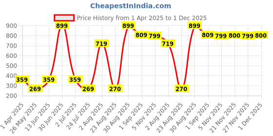 myntra.com Beaut By Sterling Velvet Series Full Coverage Matte Creme Foundation 30 ml - Nude Glow beaut by sterling Price History Graph from 1 Apr 2025 to 1 Dec 2025