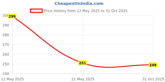 myntra.com Beaut By Sterling Velvet Series Glossy Liquid Lip Color Lipstick - 5 ml - Tan Brown M02 beaut by sterling Price History Graph from 12 May 2025 to 31 Oct 2025