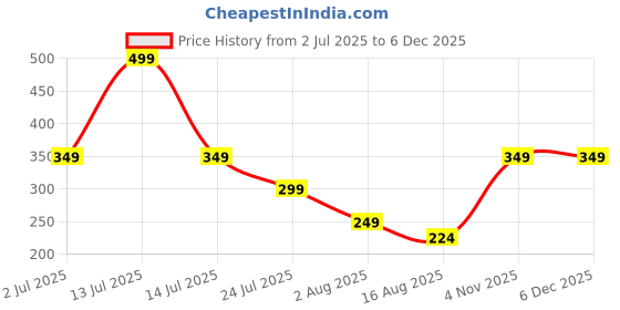 myntra.com Beaut By Sterling Velvet Series Makeup Fixer With Vitamin E - 100 ml beaut by sterling Price History Graph from 2 Jul 2025 to 5 Dec 2025