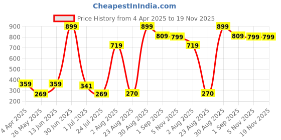 myntra.com Beaut By Sterling Velvet Series Matte Creme Foundation 30 ml - Butter Glow beaut by sterling Price History Graph from 4 Apr 2025 to 19 Nov 2025