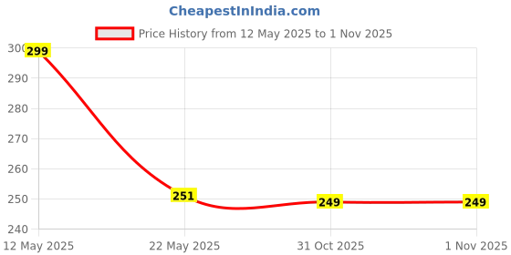 myntra.com Beaut By Sterling Velvet Series Matte Liquid Lip Color Lipstick - 5 ml - Premium Plum M13 beaut by sterling Price History Graph from 12 May 2025 to 31 Oct 2025