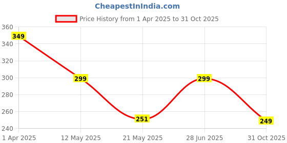 myntra.com Beaut By Sterling Velvet Series Matte Liquid Lip Color Lipstick - 5 ml - Royal Pink M05 beaut by sterling Price History Graph from 1 Apr 2025 to 31 Oct 2025