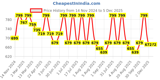 myntra.com Beaute Blanc Set of 2 Fruit Vinegar Hair Color Gel - 500ml Each - Black beaute blanc Price History Graph from 14 Nov 2024 to 5 Dec 2025