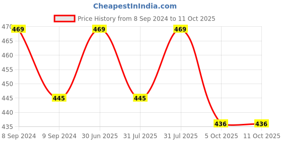 myntra.com Beaute Secrets 18 in 1 Manicure & Pedicure Kit with Leather Case beaute secrets Price History Graph from 8 Sep 2024 to 11 Oct 2025