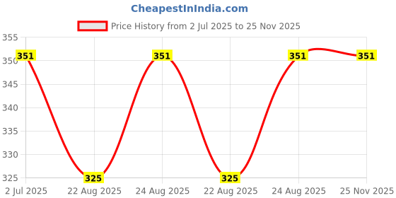 myntra.com Beaute Secrets 3 in 1 Pedicure Foot Filer with Double-Sided Foot Scrubber - Black beaute secrets Price History Graph from 2 Jul 2025 to 25 Nov 2025