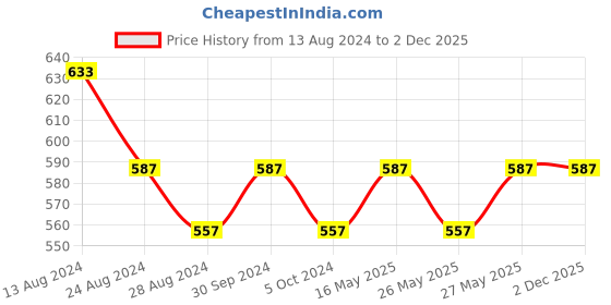 myntra.com Beaute Secrets Angled Head Nail Clippers For Seniors & Toenail Clipper For Thick Nails beaute secrets Price History Graph from 13 Aug 2024 to 2 Dec 2025