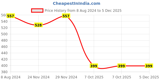myntra.com Beaute Secrets Black Cuticle Remover Pedicure Tools beaute secrets Price History Graph from 8 Aug 2024 to 5 Dec 2025