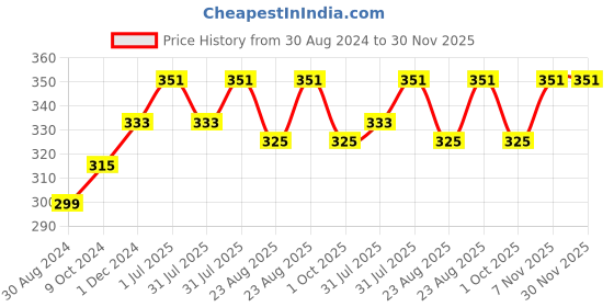 myntra.com Beaute Secrets Double Sided Foot Scrubber With Foot Cleaner & Foot Filer With Inbuild Corn Cutter beaute secrets Price History Graph from 30 Aug 2024 to 29 Nov 2025