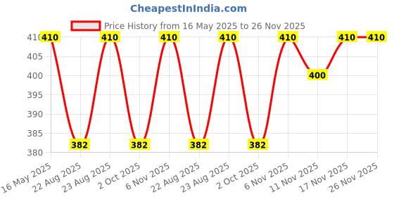 myntra.com Beaute Secrets Foot File Callus Remover Scrubber With Stand - Pink beaute secrets Price History Graph from 16 May 2025 to 26 Nov 2025
