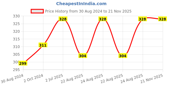 myntra.com Beaute Secrets Foot File Double Sided Callus Remover - Green beaute secrets Price History Graph from 30 Aug 2024 to 21 Nov 2025
