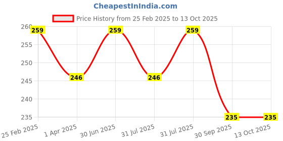 myntra.com Beaute Secrets Set of 2 Stainless Steel Nail Clippers With Sharp Curved Blades beaute secrets Price History Graph from 25 Feb 2025 to 13 Oct 2025