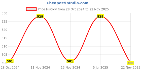 myntra.com Beaute Secrets Set Of 8 Blackhead Removal Tools beaute secrets Price History Graph from 28 Oct 2024 to 22 Nov 2025
