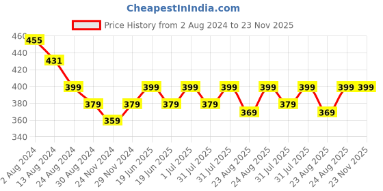 myntra.com Beaute Secrets Small Round Brush For Blow Drying beaute secrets Price History Graph from 2 Aug 2024 to 23 Nov 2025