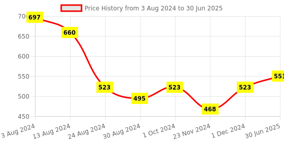 myntra.com Beaute Secrets Thermal Rectangular Barrel Hair Brush beaute secrets Price History Graph from 3 Aug 2024 to 30 Jun 2025