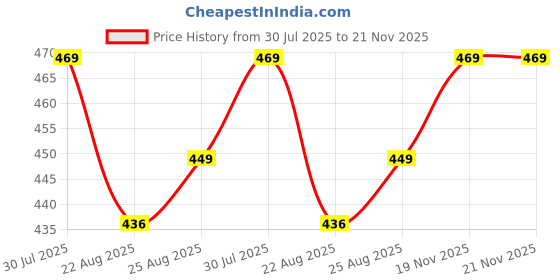 myntra.com Beaute Secrets Unisex Black 12 in 1 Tools Manicure Pedicure Set beaute secrets Price History Graph from 30 Jul 2025 to 21 Nov 2025