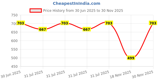 myntra.com Beaute Secrets Unisex Toenail Clippers for Thick & Ingrown Toe Nails beaute secrets Price History Graph from 30 Jun 2025 to 30 Nov 2025