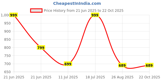 myntra.com BEAUTY CHIKAN HANDICRAFTS Women Embroidered Straight Kurta With Inner beauty chikan handicrafts Price History Graph from 21 Jun 2025 to 21 Oct 2025