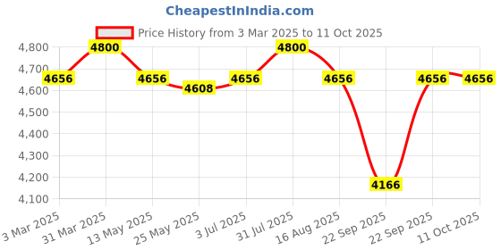 myntra.com Beauty Garage Botoplexx K9 Special Edition Shampoo & Conditioner -800 ml Each beauty garage Price History Graph from 3 Mar 2025 to 11 Oct 2025