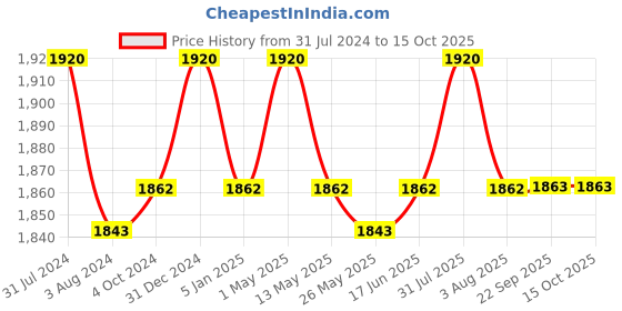 myntra.com Beauty Garage Keratin Smooth Daily Shampoo and Conditioner 300 ml each beauty garage Price History Graph from 31 Jul 2024 to 15 Oct 2025