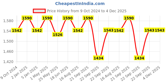 myntra.com Beauty Garage Scalp Sense Anti Hairfall Shampoo-250ml beauty garage Price History Graph from 9 Oct 2024 to 4 Dec 2025