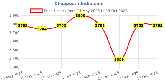 myntra.com Beauty Garage Set Of 2 Botoliss Biotin Shampoo - 300 ml & Hair Mask- 200 ml beauty garage Price History Graph from 13 May 2025 to 12 Oct 2025