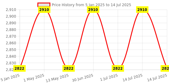 myntra.com Beauty Garage Set Of 2 Scalp Sense Shampoo & Conditioner- 200 ml Each beauty garage Price History Graph from 5 Jan 2025 to 14 Jul 2025