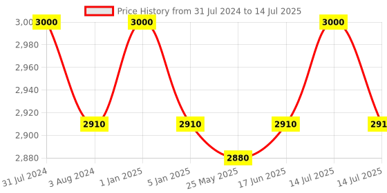 myntra.com Beauty Garage Set of K9 Botoplexx Shampoo & Conditioner with Shea Butter - 300ml each beauty garage Price History Graph from 31 Jul 2024 to 14 Jul 2025