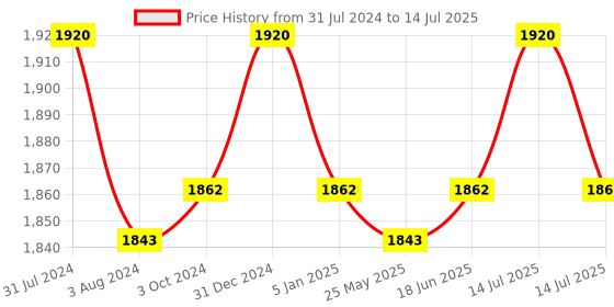myntra.com Beauty Garage Set of Keratin Smooth Daily Shampoo & Conditioner - 300 ml Each beauty garage Price History Graph from 31 Jul 2024 to 14 Jul 2025