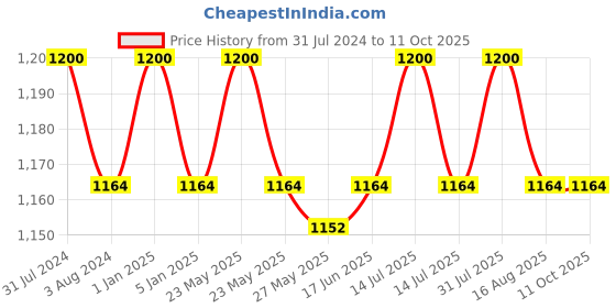 myntra.com Beauty Garage Set of X-Straight Shampoo & Conditioner with Keratin - 300ml each beauty garage Price History Graph from 31 Jul 2024 to 11 Oct 2025