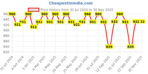 myntra.com Beauty Garage White Keratin Moisturizing Smooth Daily Shampoo - 300ml beauty garage Price History Graph from 31 Jul 2024 to 30 Nov 2025