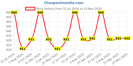 myntra.com Beauty Garage White Moisturizing Smooth Daily Conditioner - 300ml beauty garage Price History Graph from 31 Jul 2024 to 22 Nov 2025