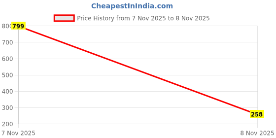 myntra.com BEAUTY GIRLS Women Set of 2 Butterfly Clutcher beauty girls Price History Graph from 7 Nov 2025 to 8 Nov 2025