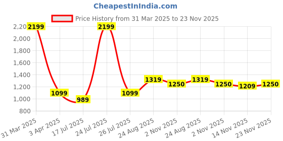 myntra.com BEAUTY GLAZED 63 Color Gorgeous Me Eyeshadow Palette beauty glazed Price History Graph from 31 Mar 2025 to 23 Nov 2025