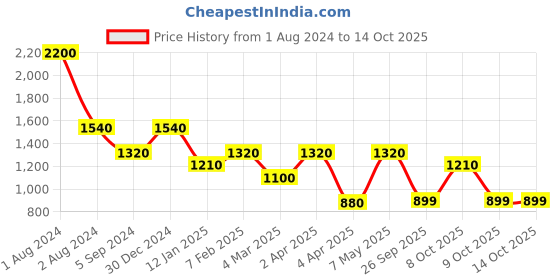 myntra.com BEAUTY GLAZED Color Board 60 Color Eyeshadow Palette beauty glazed Price History Graph from 1 Aug 2024 to 13 Oct 2025