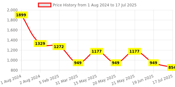 myntra.com BEAUTY GLAZED Colorful Charm Color 40 Color Eyeshadow Palette - Reversal Planet beauty glazed Price History Graph from 1 Aug 2024 to 19 Jun 2025