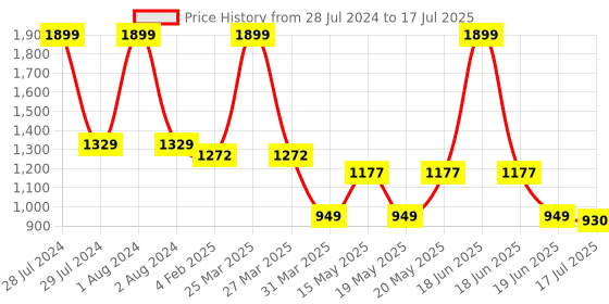 myntra.com BEAUTY GLAZED Colorful Charm Color Pearl Shimmer & Matte Eyeshadow Palette - Color Vibes beauty glazed Price History Graph from 28 Jul 2024 to 19 Jun 2025