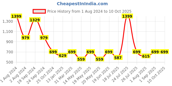 myntra.com BEAUTY GLAZED Touching UP 25 Color Eyeshadow Palette - B87-A beauty glazed Price History Graph from 1 Aug 2024 to 9 Oct 2025