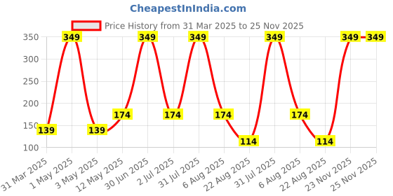 myntra.com BEAUTY-N-EARTH Body Yogurt With Camelia & Coconut Flakes - 100 ml beauty-n-earth Price History Graph from 31 Mar 2025 to 25 Nov 2025