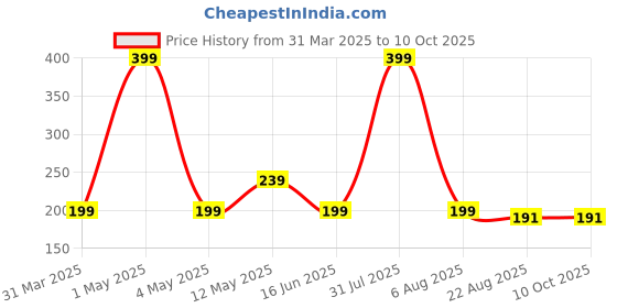 myntra.com BEAUTY-N-EARTH Face Moisturizer With Cocoa & Shea Butter - 50 ml beauty-n-earth Price History Graph from 31 Mar 2025 to 8 Oct 2025