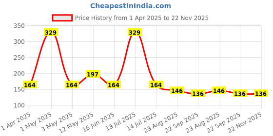myntra.com BEAUTY-N-EARTH Shea & Cocoa Butter Smothing Shampoo - 200ml beauty-n-earth Price History Graph from 1 Apr 2025 to 21 Nov 2025