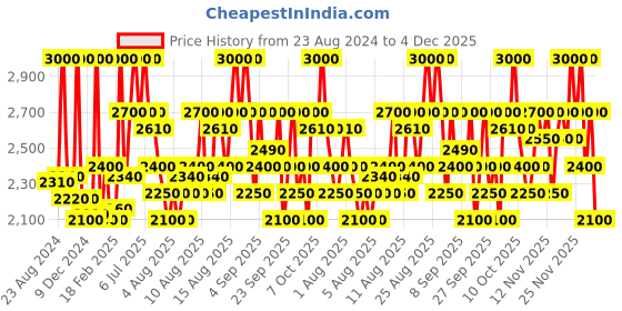 myntra.com Beauty of Joseon 2Pcs Relief Sun - Rice & Probiotics Sunscreen SPF50+ PA++++ - 50ml each beauty of joseon Price History Graph from 23 Aug 2024 to 4 Dec 2025