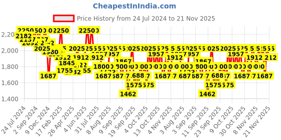 myntra.com Beauty of Joseon 4-Pcs Hanbang Serum Discovery Kit 10ml Each beauty of joseon Price History Graph from 24 Jul 2024 to 21 Nov 2025