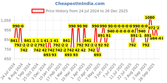 myntra.com Beauty of Joseon Apricot Blossom Peeling Gel - 100ml beauty of joseon Price History Graph from 24 Jul 2024 to 26 Dec 2025