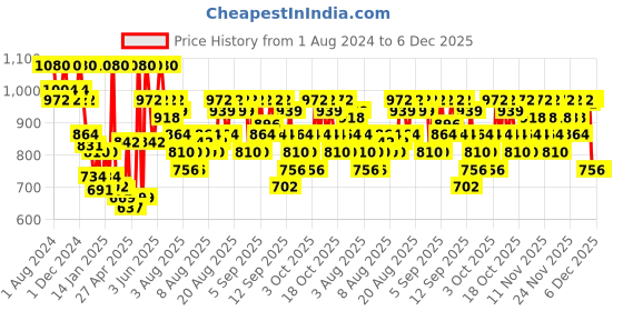 myntra.com Beauty of Joseon Apricot Blossom Peeling Gel Scrub - 100ml beauty of joseon Price History Graph from 1 Aug 2024 to 5 Dec 2025
